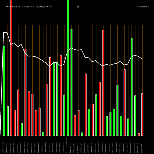 Money Flow charts share CNR Cornerstone Building Brands Inc NYSE Stock exchange 