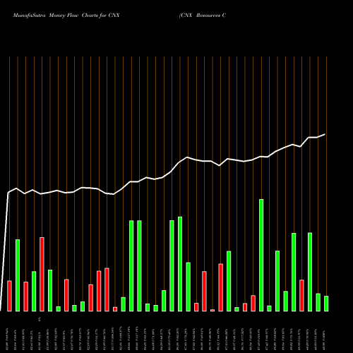 Money Flow charts share CNX CNX Resources Corporation NYSE Stock exchange 