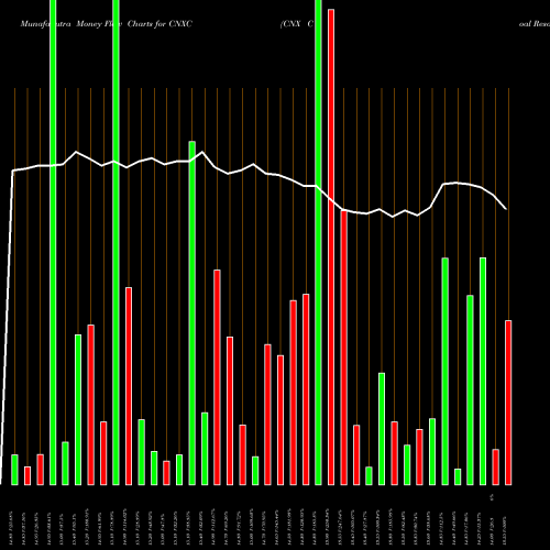 Money Flow charts share CNXC CNX Coal Resources LP Common Un NYSE Stock exchange 