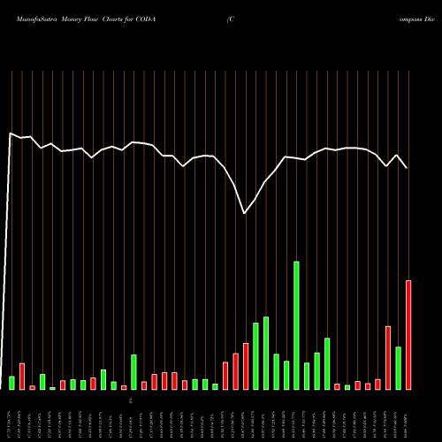 Money Flow charts share COD-A Compass Div Holdings [Codi/Pa] NYSE Stock exchange 