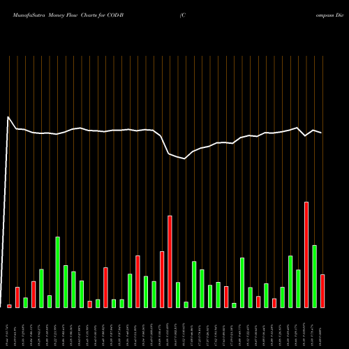 Money Flow charts share COD-B Compass Div Holdings [Codi/Pb] NYSE Stock exchange 
