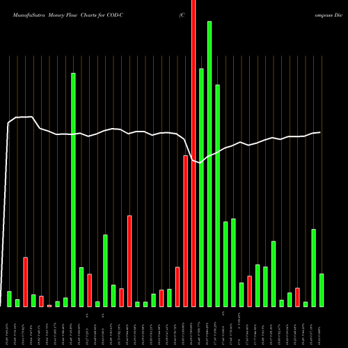 Money Flow charts share COD-C Compass Div Holdings [Codi/Pc] NYSE Stock exchange 