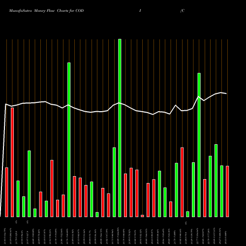 Money Flow charts share CODI Compass Diversified Holdings NYSE Stock exchange 
