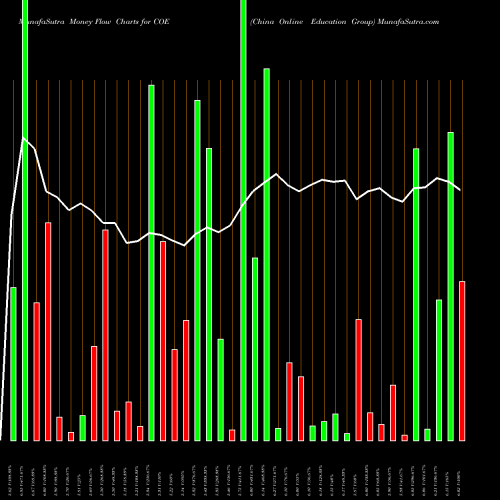 Money Flow charts share COE China Online Education Group NYSE Stock exchange 
