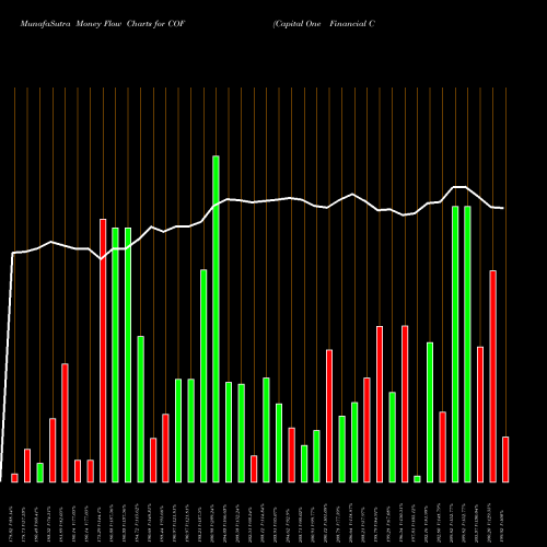 Money Flow charts share COF Capital One Financial Corporation NYSE Stock exchange 