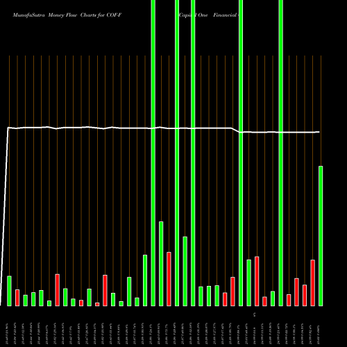 Money Flow charts share COF-F Capital One Financial Corporat NYSE Stock exchange 