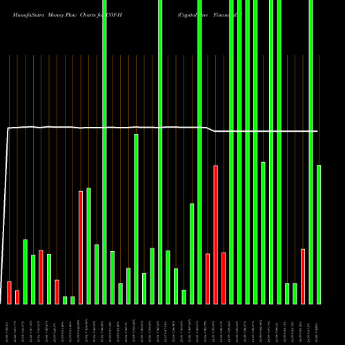 Money Flow charts share COF-H Capital One Financial Corp [Cof/Ph] NYSE Stock exchange 