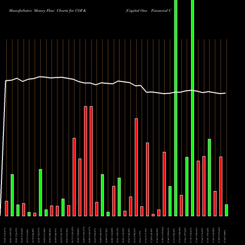 Money Flow charts share COF-K Capital One Financial Corp NYSE Stock exchange 