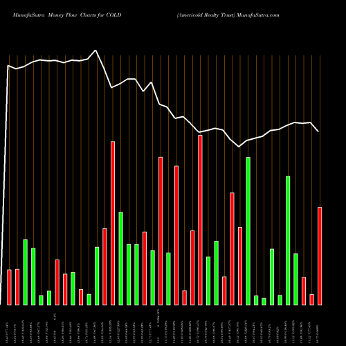 Money Flow charts share COLD Americold Realty Trust NYSE Stock exchange 
