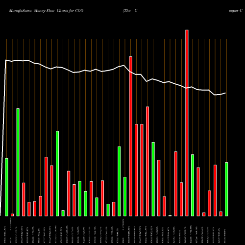 Money Flow charts share COO The Cooper Companies, Inc.  NYSE Stock exchange 