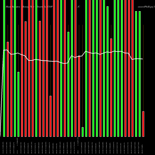 Money Flow charts share COP ConocoPhillips NYSE Stock exchange 