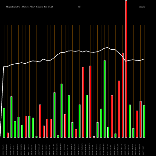 Money Flow charts share COR CoreSite Realty Corporation NYSE Stock exchange 