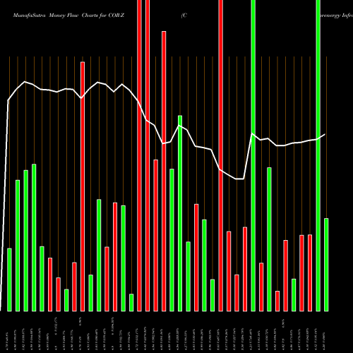 Money Flow charts share COR-Z Corenergy Infrastructure Trust Inc. Dep. Pfd NYSE Stock exchange 