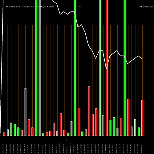 Money Flow charts share CORR CorEnergy Infrastructure Trust, Inc. NYSE Stock exchange 
