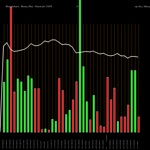 Money Flow charts share COTY Coty Inc. NYSE Stock exchange 