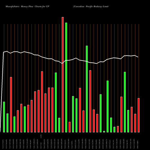 Money Flow charts share CP Canadian Pacific Railway Limited NYSE Stock exchange 