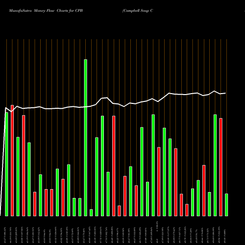 Money Flow charts share CPB Campbell Soup Company NYSE Stock exchange 