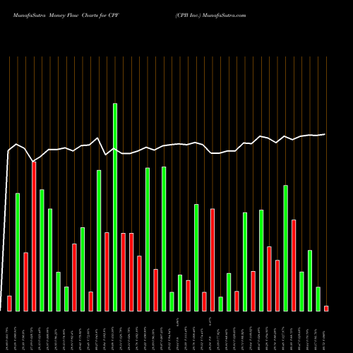Money Flow charts share CPF CPB Inc. NYSE Stock exchange 