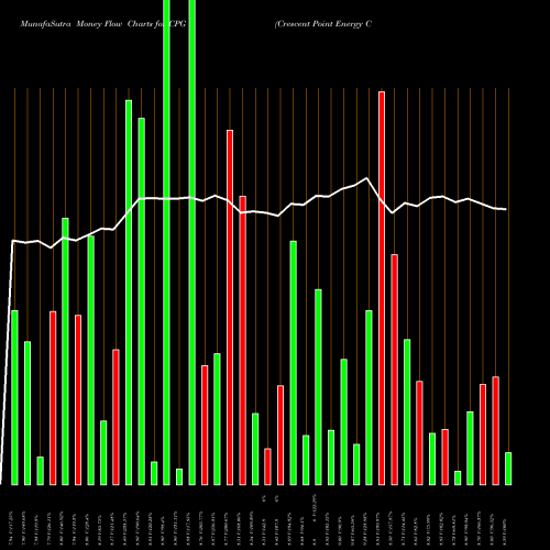Money Flow charts share CPG Crescent Point Energy Corporation NYSE Stock exchange 