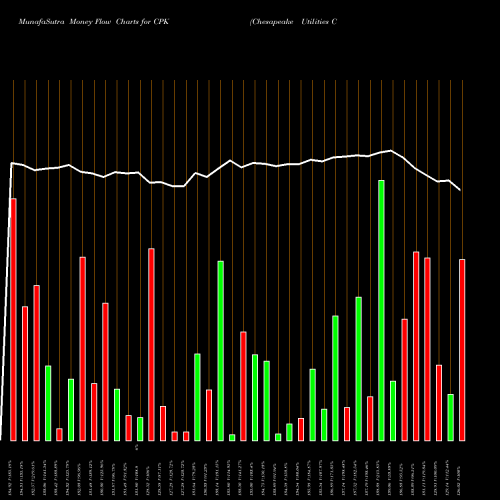 Money Flow charts share CPK Chesapeake Utilities Corporation NYSE Stock exchange 