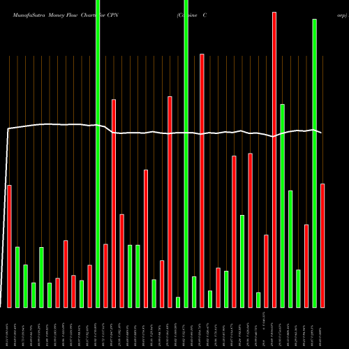 Money Flow charts share CPN Calpine Corp NYSE Stock exchange 