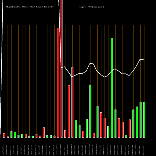 Money Flow charts share CPRI Capri Holdings Limited NYSE Stock exchange 