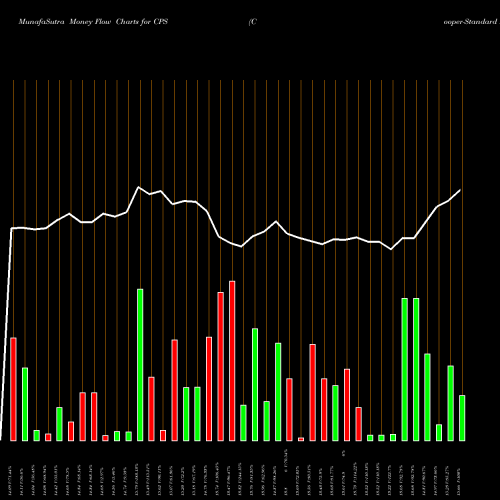 Money Flow charts share CPS Cooper-Standard Holdings Inc. NYSE Stock exchange 