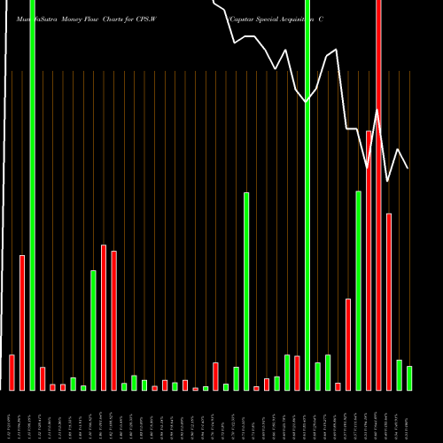 Money Flow charts share CPS.W Capstar Special Acquisition Corp [Cpsr.Ws] NYSE Stock exchange 