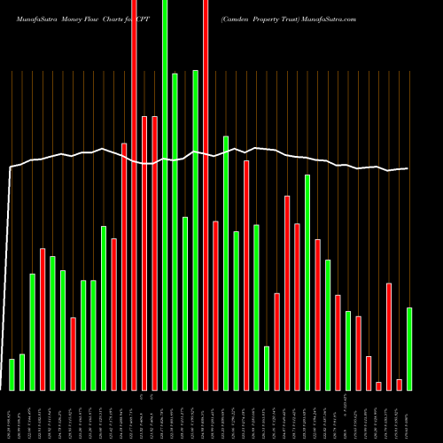 Money Flow charts share CPT Camden Property Trust NYSE Stock exchange 