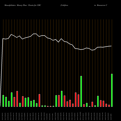 Money Flow charts share CRC California Resources Corporation NYSE Stock exchange 