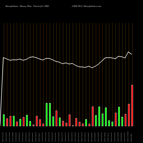 Money Flow charts share CRH CRH PLC NYSE Stock exchange 