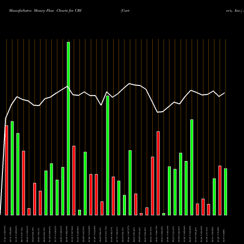 Money Flow charts share CRI Carter's, Inc. NYSE Stock exchange 
