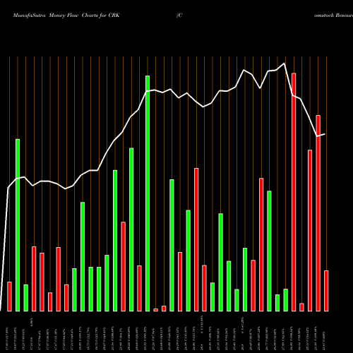 Money Flow charts share CRK Comstock Resources, Inc. NYSE Stock exchange 