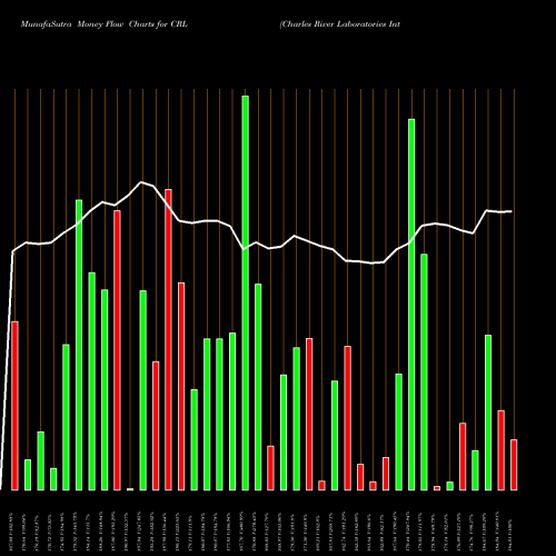 Money Flow charts share CRL Charles River Laboratories International, Inc. NYSE Stock exchange 