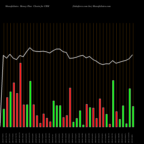 Money Flow charts share CRM Salesforce.com Inc NYSE Stock exchange 