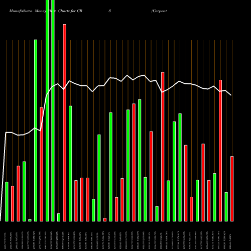 Money Flow charts share CRS Carpenter Technology Corporation NYSE Stock exchange 