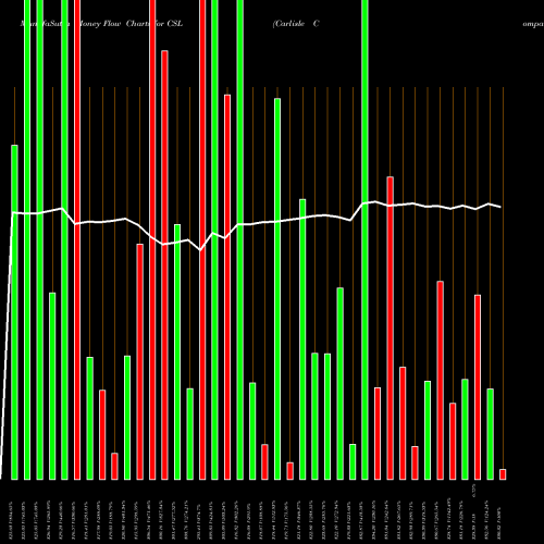 Money Flow charts share CSL Carlisle Companies Incorporated NYSE Stock exchange 