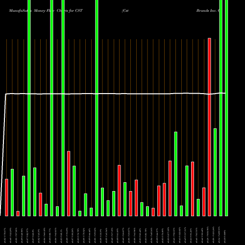 Money Flow charts share CST Cst Brands Inc. Common Stock NYSE Stock exchange 