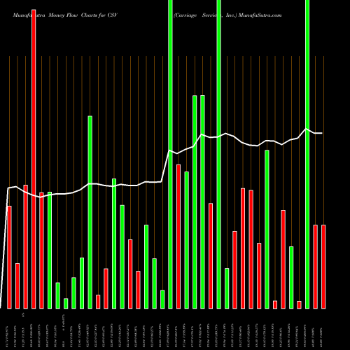 Money Flow charts share CSV Carriage Services, Inc. NYSE Stock exchange 