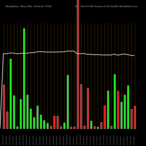 Money Flow charts share CTA-B Du Pont E.I. DE Nemours & CO [Cta/Pb] NYSE Stock exchange 