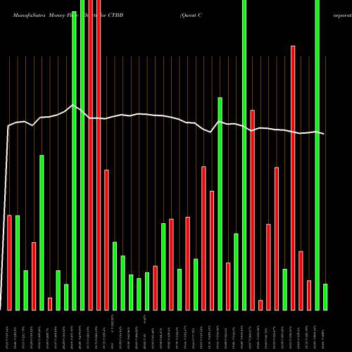 Money Flow charts share CTBB Qwest Corporation NYSE Stock exchange 