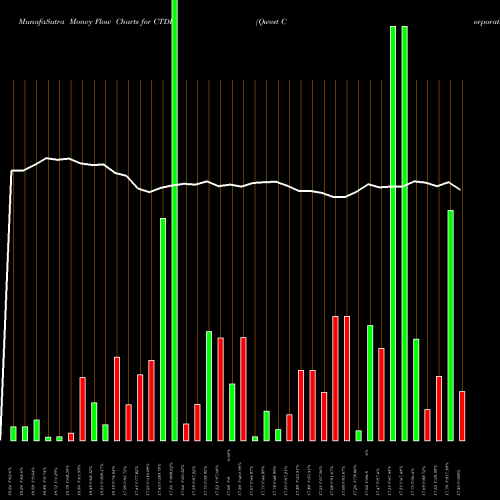 Money Flow charts share CTDD Qwest Corporation NYSE Stock exchange 