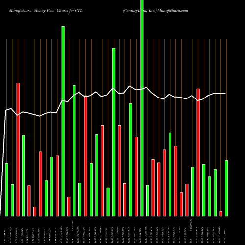 Money Flow charts share CTL CenturyLink, Inc. NYSE Stock exchange 