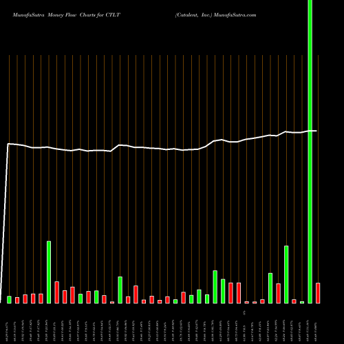 Money Flow charts share CTLT Catalent, Inc. NYSE Stock exchange 