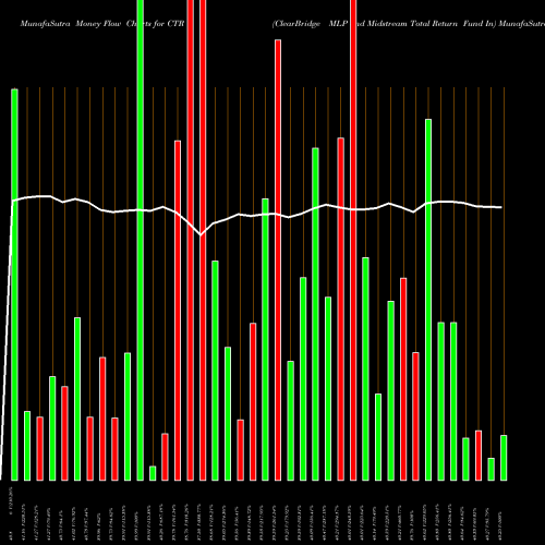 Money Flow charts share CTR ClearBridge MLP And Midstream Total Return Fund In NYSE Stock exchange 
