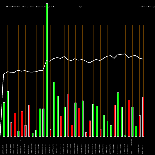 Money Flow charts share CTRA Contura Energy, Inc. NYSE Stock exchange 