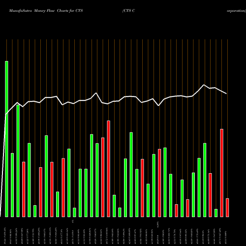 Money Flow charts share CTS CTS Corporation NYSE Stock exchange 