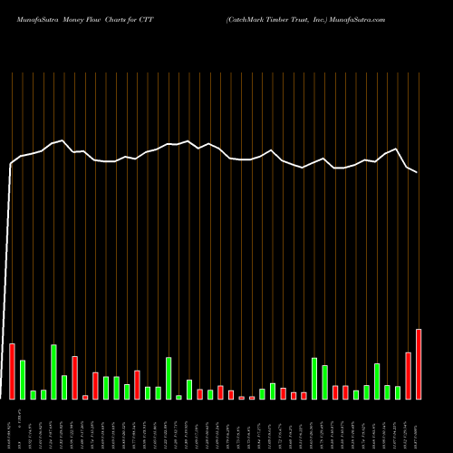 Money Flow charts share CTT CatchMark Timber Trust, Inc. NYSE Stock exchange 
