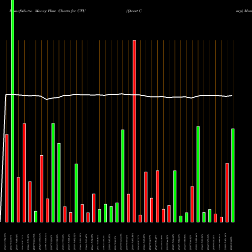 Money Flow charts share CTU Qwest Corp NYSE Stock exchange 