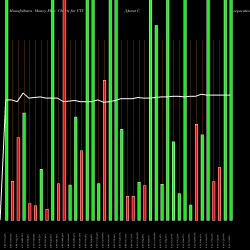 Money Flow charts share CTV Qwest Corporation NYSE Stock exchange 